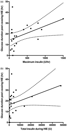 Figure 5. Glucose duration versus maximum insulin infusion rate (a) and total insulin administered (b) during HIE. Mean regression line (thick black) and 95% confidence intervals (dashed black).
