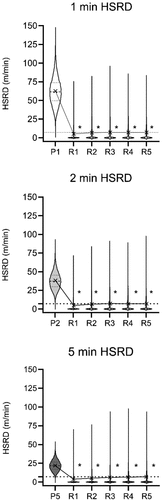 Figure 1. Peak 1-, 2-, and 5-min high-speed running distance and following 5-min recovery period, divided into 1-min interval. Dotted line expresses average high-speed running distance for the whole match. * Significantly lower high-speed running distance than average for the whole match (p < 0.01).