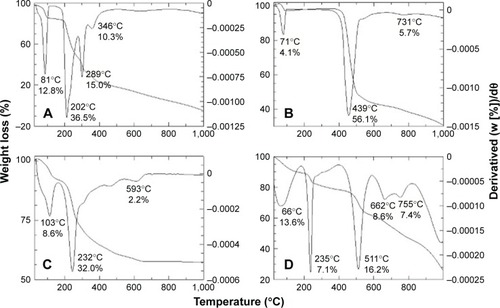 Figure 5 TGA/DTG analyses of B4 (A), EUS (B), Zn/Al-NO3 (C), and dual-guest nanocomposite ZEB (3:1) (D).Abbreviations: B4, benzophenone 4; EUS, Eusolex® 232; TGA/DTG, thermogravimetric and differential thermogravimetric analyses; ZEB (3:1), dual-guest nanocomposite synthesized with B4:EUS molar ratio 3:1.
