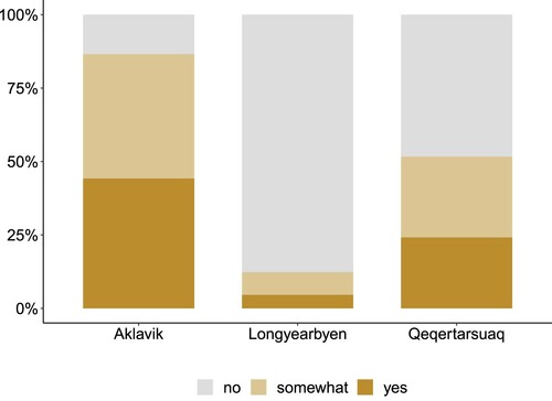 Figure 6. Impact of permafrost thaw on the respondent’s ability to obtain food from the land. Respondents answered question 33 ‘Do you feel that thawing of the frozen ground is having an impact on your ability to obtain food and other resources for daily use from the land?’.