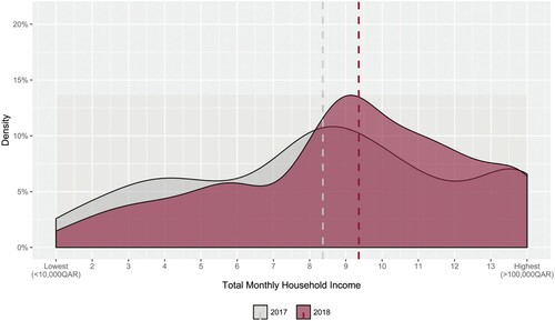 Figure 4: Total Household Income among Qataris, May 2017 vs. May 2018.