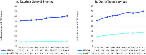 Figure 2. (A and B) Annual percentage of consultations with point-of-care C-reactive protein (CRP) test use, by respiratory tract infection (RTI) status, in Norwegian daytime +general practice and out-of-hours services (2006–2015).