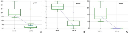 Figure 1. (a-c) Box-plot graphs showing mean EASI (a), PP-NRS (b) and DLQI (c) scores at T0 and after 16 weeks of treatment with tralokinumab. In particular, mean EASI score (a) decresead from a 17.3 score at baseline at a score of 3 at week16; PP-NRS mean score (b) decreased from 8 to 1 after 16 weeks of tralokinumab therapy; mean DLQI (c) showed a reduction from a baseline value of 16 to a week16 value of 1; The statistical significance was assessed through Mann-Whitney U-test and was reached for EASI (p < 0.001), PP-NRS (p < 0.0001) and DLQI (p < 0.0001).