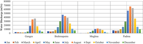 Figure 2. Monthly water discharge flow of the major rivers in Bangladesh (modified after Islam, Citation2016).
