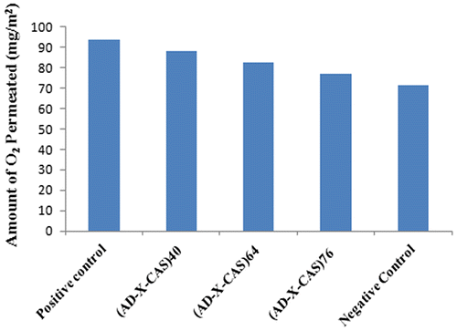 Figure 15. Bar diagram showing O2 permeated through different film samples.