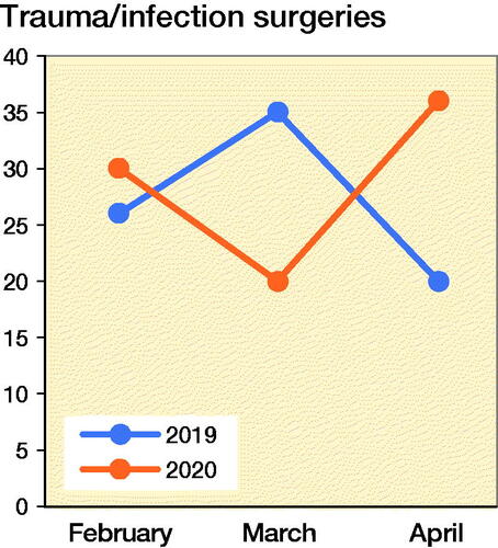 Figure 1. Number of trauma/infection surgeries from February to April, 2019 and 2020.