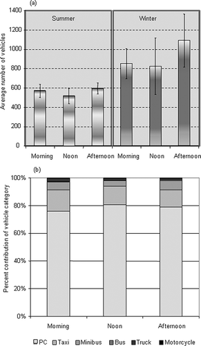 Figure 3. Number and types of vehicles passing through Akay tunnel: (a) total number of vehicles and (b) distribution of total vehicle count among vehicle types.