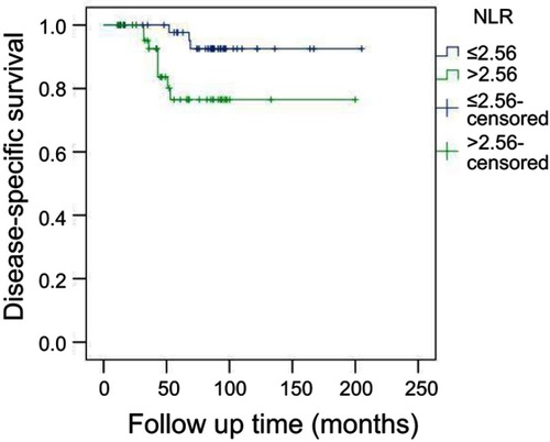 Figure 3 Disease-specific survival in patients with different neutrophil-to-lymphocyte ratio (NLR) (p=0.020).