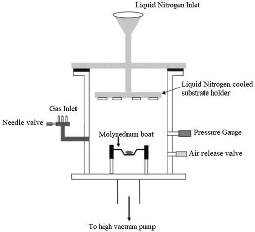 Figure 1. Schematic diagram of thermal evaporator [Citation86] (reprinted with permission from Springer Nature, Copyright 2018).