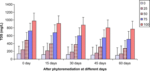 Figure 1. Change in TDS of paper mill effluent after phytoremediation using T. natans at different days.