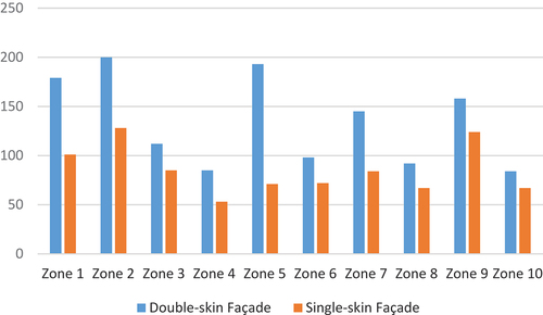 Figure 7. Total observed activities in each zone in front of identified façades.