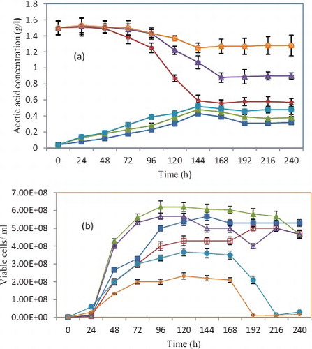 Figure 1. Effect of different fermentation temperatures on acetic acid concentration (a) and number of viable cells (b).