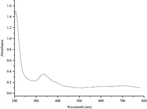 Figure 5. UV–Vis. spectrum of NiNPs@F. officinalis.