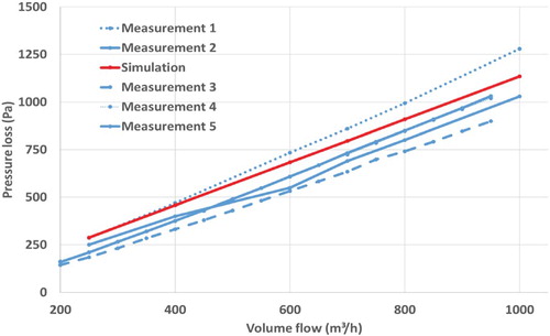 Figure 11. Pressure loss of unsaturated filter cartridges – experimental vs. simulation results.
