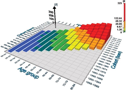 Figure 3. 3D–graph on age group specific incidence rates (IR) of gastric cancer (GCA) per 100,000 people in relation to birth cohort (‘cohort effect’) and age group (‘age effect’) in NORDCAN database in Finnish men born in 1900–1904 or later.