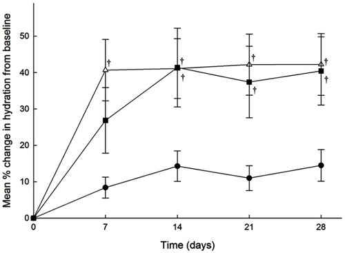 Figure 3 Mean percentage change in hydration scores over time (days) as determined by corneometer for facial skin of subjects following a skin care routine for 28 days using (●) placebo, n=30 subjects (■) positive control, n=15 subjects and (△) test cleanser/moisturizer, n=15 subjects. Results are presented as mean ± SEM. †P<0.01 versus placebo.