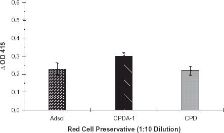 Figure 3. Diluted red cell preservative study: Adsol, CPDA-1, and CPD. Red cell preservative solutions Adsol, CPDA-1, and CPD were diluted 1:10 with PBS, pH 7.0. A purified preparation of enzyme was diluted with each of these solutions. The enzyme treatment and ELISA plates were developed per normal procedure. Bars indicate change in OD415. Error bars indicate range of ΔOD415. Results are the mean of two independent duplicate determinations.
