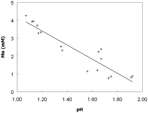 Figure 2. Correlation between pH and concentrations of soluble manganese in aerobic cultures of mesophilic Acidithiobacillus spp. grown aerobically of ZVS.