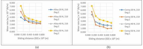 Figure 14. Change of wear rate with sliding distance of AT and CT specimen at 200 rpm and 210°C for 20, 30, 40 and 50 N load for (a) alloy and (b) composite.