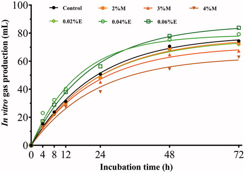 Figure 3. Gas production profiles (mL/g DM) from in vitro fermentation of rice straw silage for 72 h (n = 5). DM: dry matter; Control, no additive; 2%M, 2% molasses; 3%M, 3% molasses; 4%M, 4% molasses; 0.02%E, 0.02% fibrolytic enzyme; 0.04%E, 0.04% fibrolytic enzyme; 0.06%E, 0.06% fibrolytic enzyme. Treatments, incubation time and their interaction were significant at p < .05.