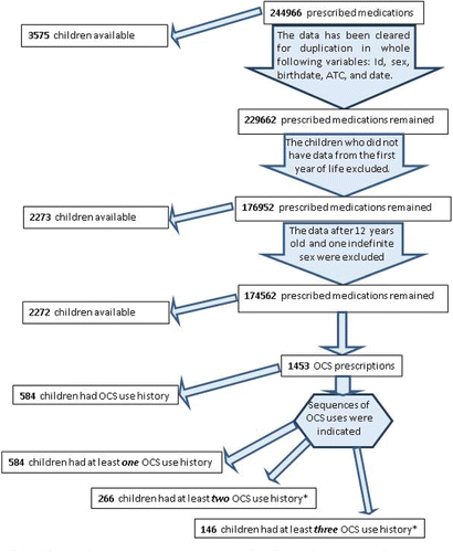 Figure 1. Flowchart of the prescribed medications and OCS for our study population. *If the difference between two OCS prescriptions were less than 10 days, it counted as continuing of the previous course of treatment.