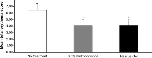 Figure 3 Mean total erythema scores evaluated and scored by visual comparison of subsites on the backs of volunteers.