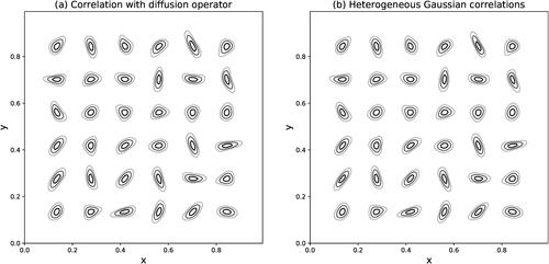 Fig. 3. Prescribed forecast-error correlation functions as specified from a diffusion formulation (a), and the heterogeneous Gaussian correlations (b), and defined from the aspect tensor field Fig. 2. The level sets of the iso-correlations {0.5,0.7,0.9} are represented from light to dark grey.