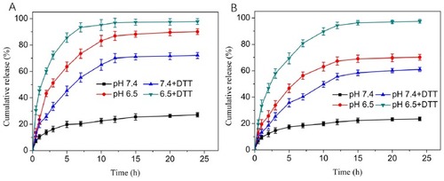 Figure 5 In vitro release profiles of DOX from DOX-loaded PMs (A) and DOX-loaded LPNPs (B) in PBS at different conditions (pH 7.4, pH 6.5, pH 7.4 with 10 mM DTT, and pH 6.5 with 10 mM DTT) (n=3, mean±SD).