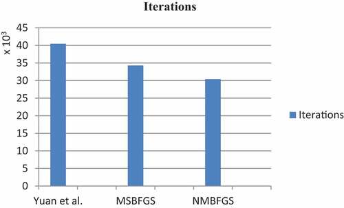 Figure 2. Overall iterations.