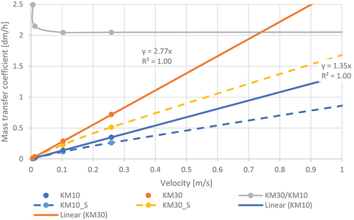 Figure 5. Mass transfer coefficient (KM) as a function of velocity at 10°C and 30°C in a smooth (_S) and rough pipe (diameter 0.5 m, relative roughness 0.005).