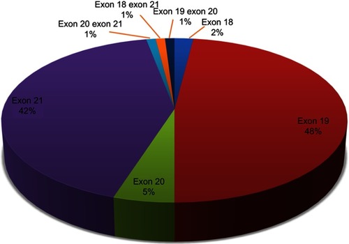 Figure 2 Proportion analysis of EGFR gene mutation subtypes in the lung adenocarcinoma patients.Notes: Exon 18, exon 19, exon 20, and exon 21 accounted for 2%, 48%, 5%, and 42%, of mutant EGFR gene, respectively. Double mutation of exon 18 and 21, exon 19 and 20, and exon 20 and 21 accounted for 2%, respectively.Abbreviation: EGFR, epidermal growth factor receptor.