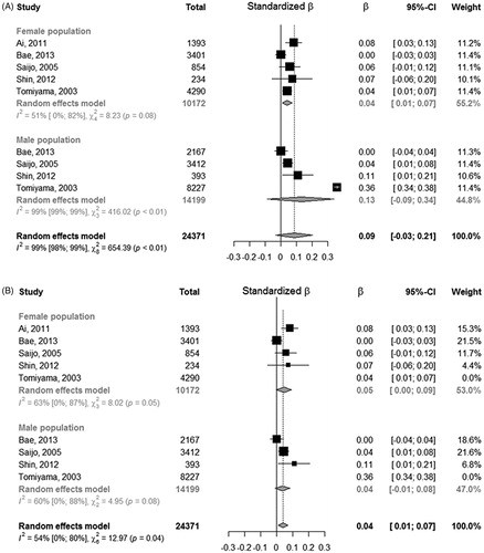 Figure 3. Forest plot on standardized regression coefficients on the association between SUA and ba-PWV.