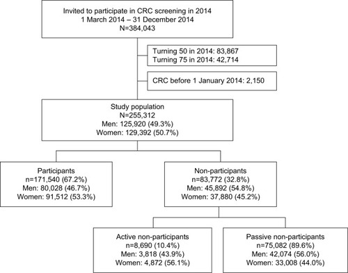 Figure 1 Flow chart of individuals invited to participate in colorectal cancer screening in 2014.