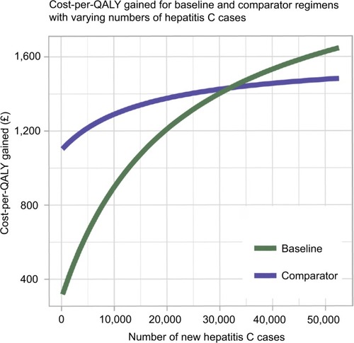 Figure 7 Variation in the cost-per-QALY gained (£) for the baseline and comparator treatment regimens as the number of new hepatitis C cases per year changes.