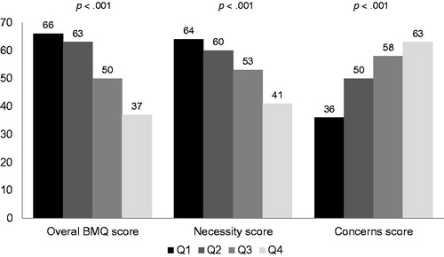 Figure 2. Frequency of at least one non-adherence behavior by quartiles (Q) of BMQ beliefs in medicines scores. Quartiles of BMQ overall score: Q1: <2; Q2: 2–6; Q3: 6–11; Q4: >11. Quartiles of Necessity Scale score: Q1: <19; Q2: 19–21; Q3: 21–25; Q4: >25. Quartiles of Concerns Scale score: Q1: <11; Q2: 11–15; Q3: 15–18; Q4: >18. p-Values denote linear trend.