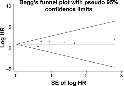 Figure 3 Funnel plot for the publication bias.