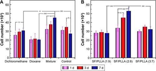 Figure 6 Cell proliferation rate analysis of MC3T3-E1 cells, showing the cell number after treatment with (A) PLLA scaffolds prepared using different types of solvents, (B) SF/PLLA composite scaffolds containing different ratios of SF content (*P<0.05, **P<0.01).Abbreviations: PLLA, poly(l-lactic acid); SF, silk fibroin; d, days.