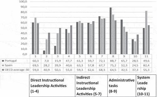 Figure 4. Percentage of lower secondary principals who have “often“ or ”very often” engaged in leadership or administrative activities in their school in the 12 months before the survey.