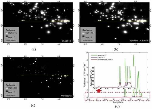 Figure 13. Local profile of the 2013 nighttime light intensity of a sample image segment in the southern coast of Nigeria: (a) synthetic-OLS2013; (b) OLS2013; and (c) VIIRS2013; (d) nighttime light radiances along the transect-pixels in the three images (a, b and c), respectively. The transect is delineated by the yellow box.