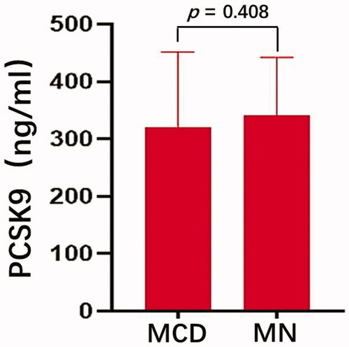 Figure 5. Comparison of plasma PCSK9 levels in patients with MCD and MN The plasma levels of PCSK9 in the MCD and MN groups were 320.51 ± 131.15 ng/ml 341.55 ± 100.54. ngmL, respectively, (p = 0.408). MCD, minimal change disease; MN, membranous nephropathy.