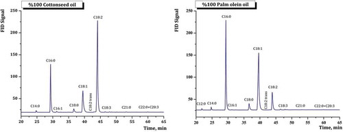Figure 1. GC/FID chromatogram of fatty acid profiles for pure CSO and POO.