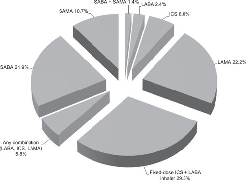 Figure 2 Distribution of study population by COPD medication class on index date among overall patients.Abbreviations: COPD, chronic obstructive pulmonary disease; ICS, inhaled corticosteroid; LABA, long-acting β2-agonist; LAMA, long-acting muscarinic antagonist; SABA, short-acting β2-agonist; SAMA, short-acting muscarinic antagonist.