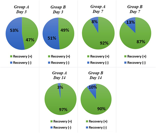 Figure 3 Percentage of children in both groups who were considered recovered by their caregivers. In intervention group, on Day 3, according to parents or caregivers, 47% of children recovered, on Day 7–92%, and finally on Day 14–97%. In control group, parents or caregivers reported recovery on Day 3–49%, Day 7–87% and Day 14–90%.