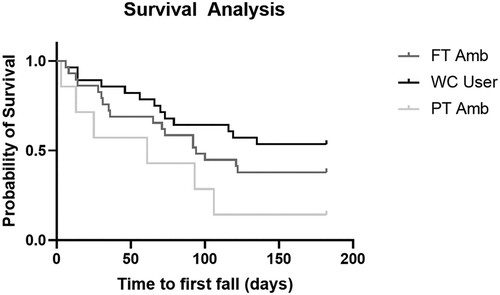 Figure 1 Kaplan-Meier curve for time to first fall. Participants who did not experience falls during the six-month period are reported as censored events.