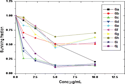 Figure 4.  Cell viability dose–response curve of tested compounds against MCF7 cells.
