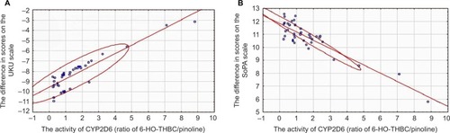 Figure 2 Relationship between activity of CYP2D6 and difference in scores on UKU (A) and SoPA (B) scales in patients receiving haloperidol in tablet form.