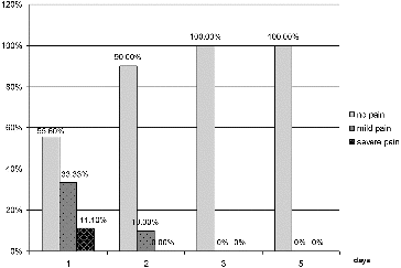 Figure 1. Results for the indicator ‘pain’ for group 1 (LLLT).