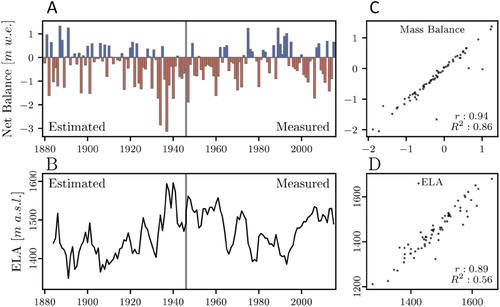 Figure 9. The measured and estimated (temperature data only) net mass balance (A) together with the Equilibrium Line Altitude (B). C and D show the correlation between measured and estimated mass balance and ELA values in the period 1946–2011.