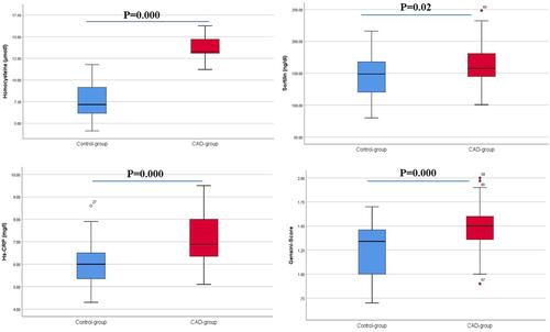 Figure 2 Differences in measured variables between the groups.