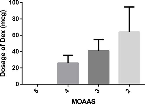 Figure 2 Dosage of dexmedetomidine (Dex) required in different sedation level measured by Modified Observer’s Assessment of Alertness/Sedation (MOAAS).